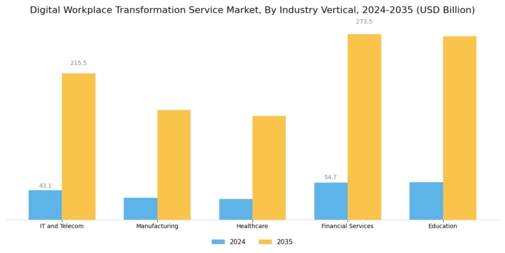 Digital Workplace Transformation Service Market   Segment Image 3