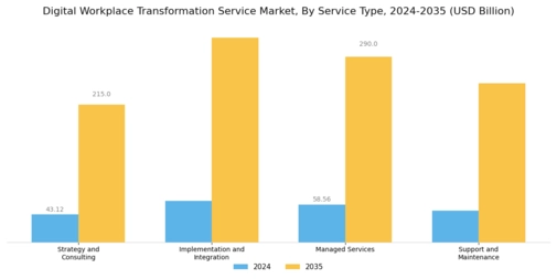 Digital Workplace Transformation Service Market   Segment Image 4