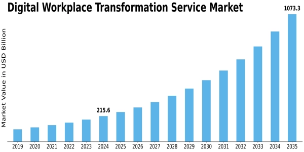 Digital Workplace Transformation Service Market   Size