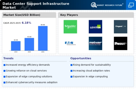 Data Center Support Infrastructure Market Infographic
