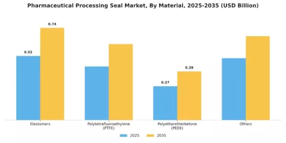 Pharmaceutical Processing Seal Market Segment Image 0