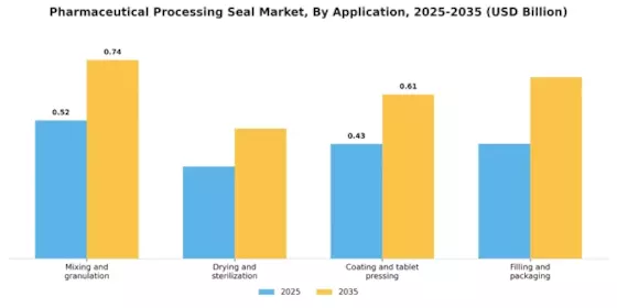 Pharmaceutical Processing Seal Market Segment Image 1