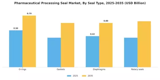 Pharmaceutical Processing Seal Market Segment Image 3