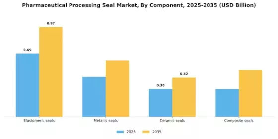 Pharmaceutical Processing Seal Market Segment Image 4