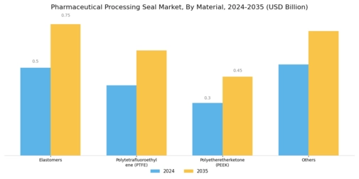 Pharmaceutical Processing Seal Market Segment Image 0