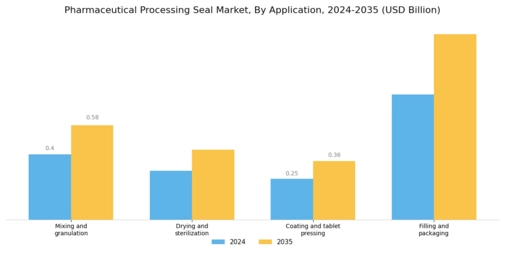 Pharmaceutical Processing Seal Market Segment Image 1