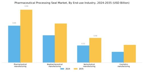 Pharmaceutical Processing Seal Market Segment Image 2