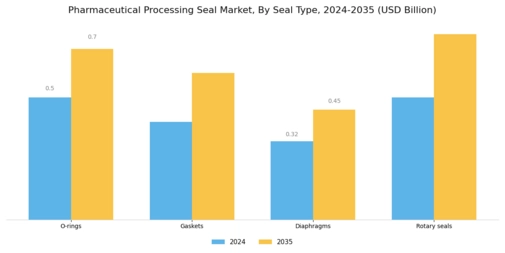 Pharmaceutical Processing Seal Market Segment Image 3