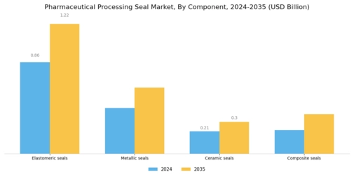 Pharmaceutical Processing Seal Market Segment Image 4