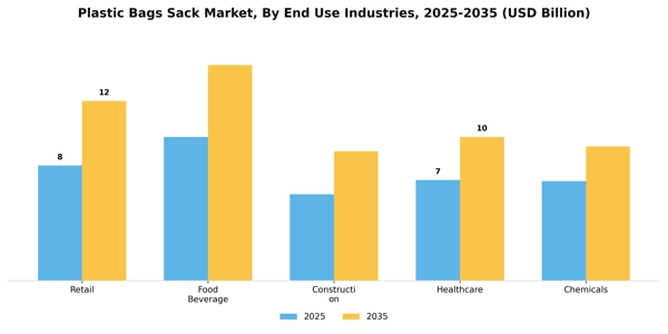 Plastic Bags Sack Market Segment Image 1