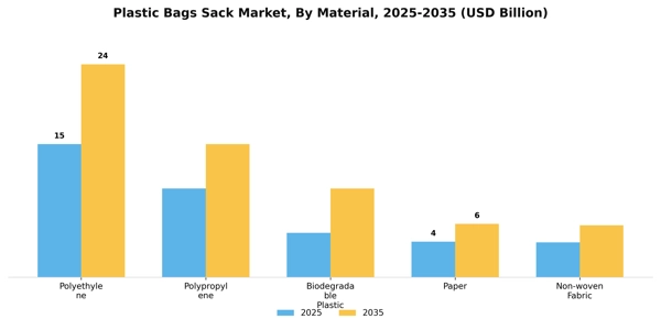Plastic Bags Sack Market Segment Image 2