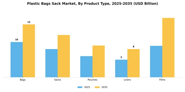 Plastic Bags Sack Market Segment Image 3