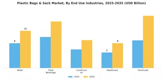 Plastic Bags Sack Market Segment Image 3