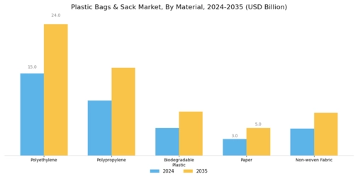 Plastic Bags Sack Market Segment Image 0