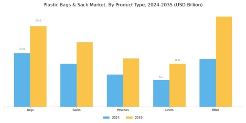 Plastic Bags Sack Market Segment Image 1