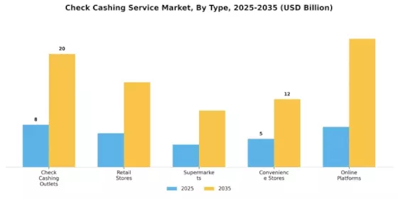 Check Cashing Service Market Segment Image 0