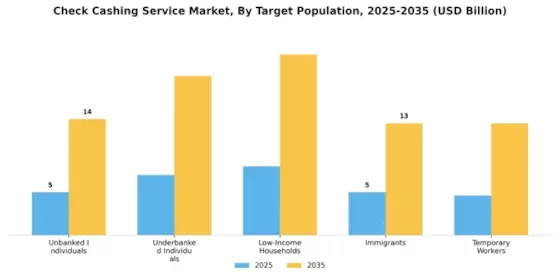 Check Cashing Service Market Segment Image 1