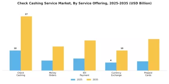 Check Cashing Service Market Segment Image 2