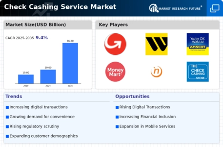 Check Cashing Service Market Infographic