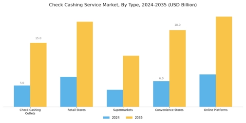 Check Cashing Service Market Segment Image 0