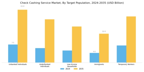 Check Cashing Service Market Segment Image 1
