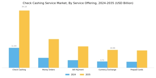 Check Cashing Service Market Segment Image 2