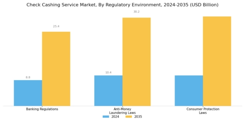Check Cashing Service Market Segment Image 3