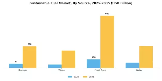 Sustainable Fuel Market Segment Image 2