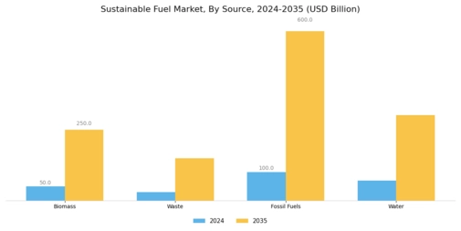 Sustainable Fuel Market Segment Image 2