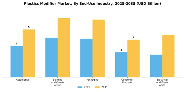 Plastics Modifier Market Segment Image 1