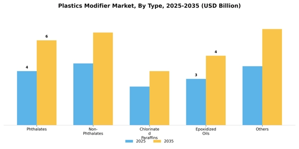 Plastics Modifier Market Segment Image 3