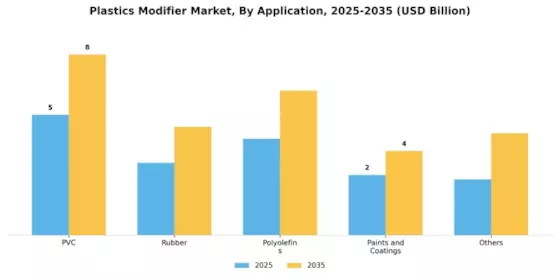 Plastics Modifier Market Segment Image 1
