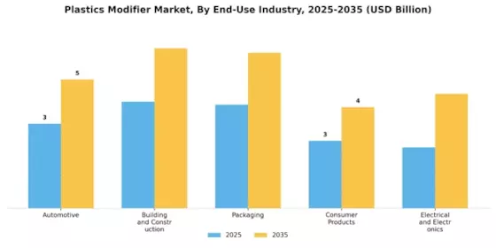 Plastics Modifier Market Segment Image 2