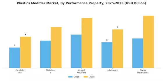 Plastics Modifier Market Segment Image 3