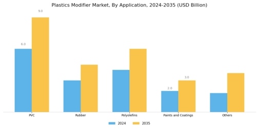Plastics Modifier Market Segment Image 1