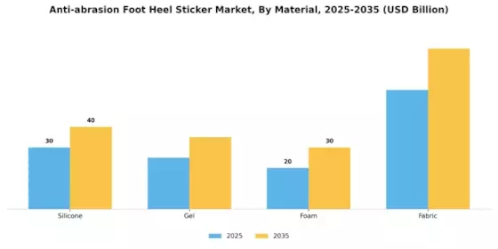 Anti Abrasion Foot Heel Sticker Market Segment Image 1
