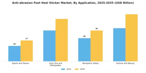 Anti Abrasion Foot Heel Sticker Market Segment Image 2