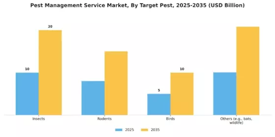 Pest Management Service Market Segment Image 1