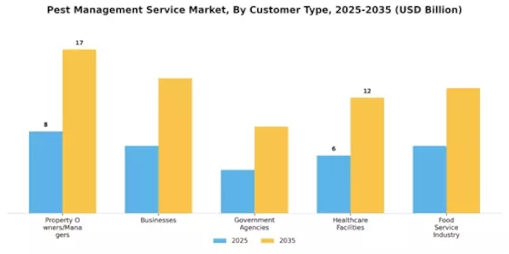 Pest Management Service Market Segment Image 3