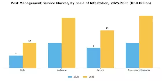 Pest Management Service Market Segment Image 4