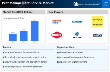 Pest Management Service Market Infographic