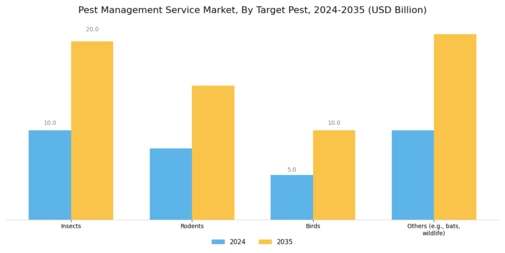 Pest Management Service Market Segment Image 1