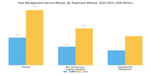 Pest Management Service Market Segment Image 2