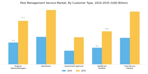 Pest Management Service Market Segment Image 3