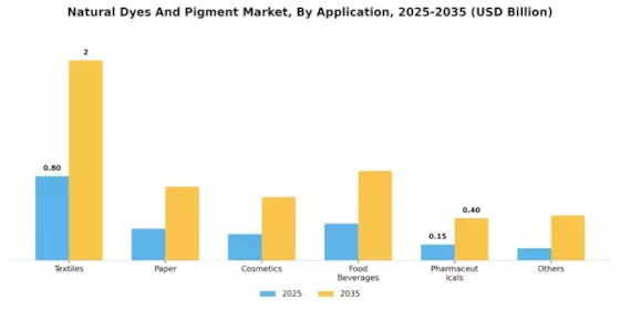 Natural Dyes And Pigment Market Segment Image 1