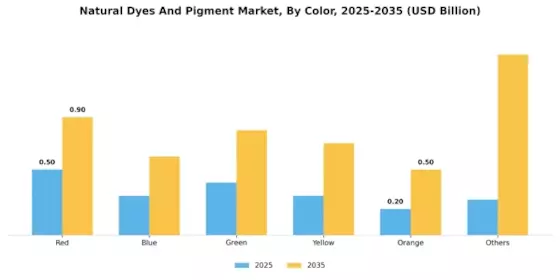 Natural Dyes And Pigment Market Segment Image 2