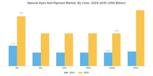 Natural Dyes And Pigment Market Segment Image 2