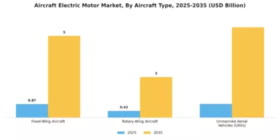 Aircraft Electric Motor Market Segment Image 0