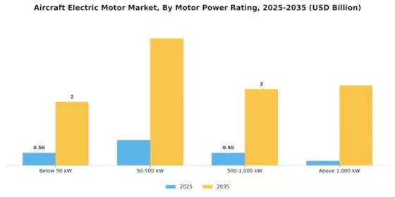 Aircraft Electric Motor Market Segment Image 1