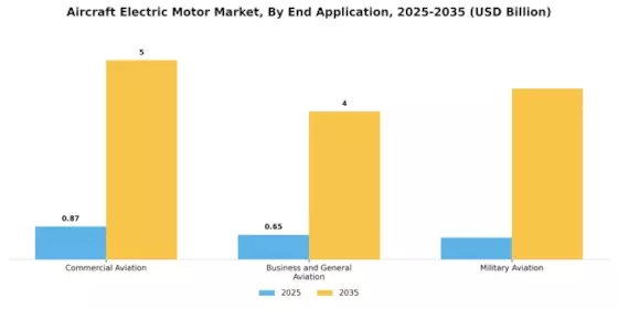 Aircraft Electric Motor Market Segment Image 2